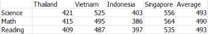 pisa-2015-asian-compared