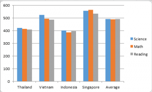 pisa-2015-asian-compared-graph